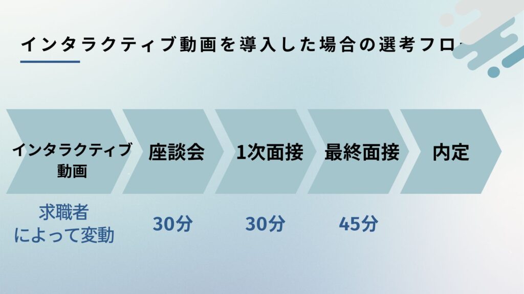 インタラクティブ動画を取り入れた場合の選考フロー