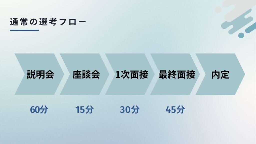 通常の選考フローの説明画像