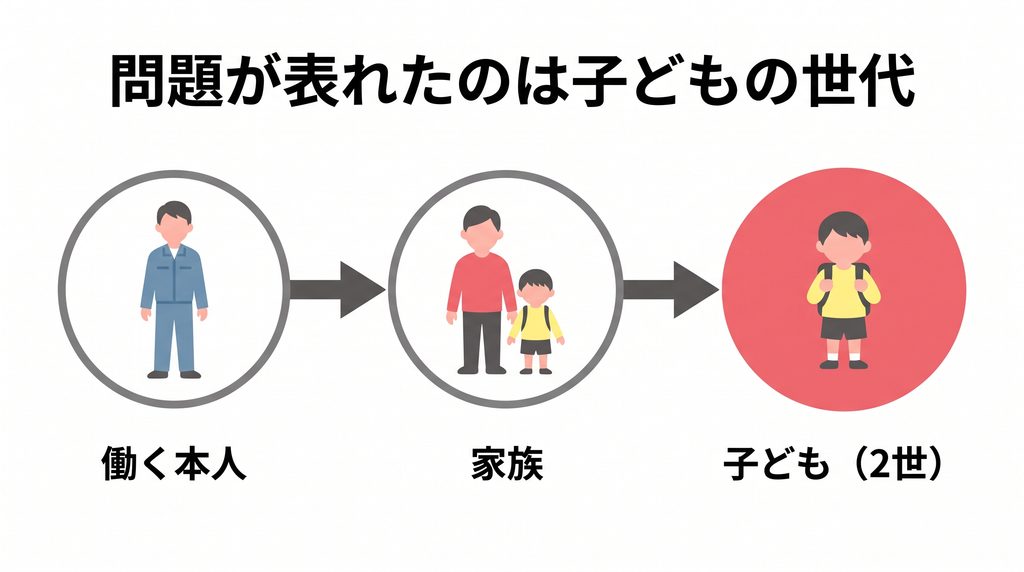 移民問題が家族と2世の世代で表面化する流れ