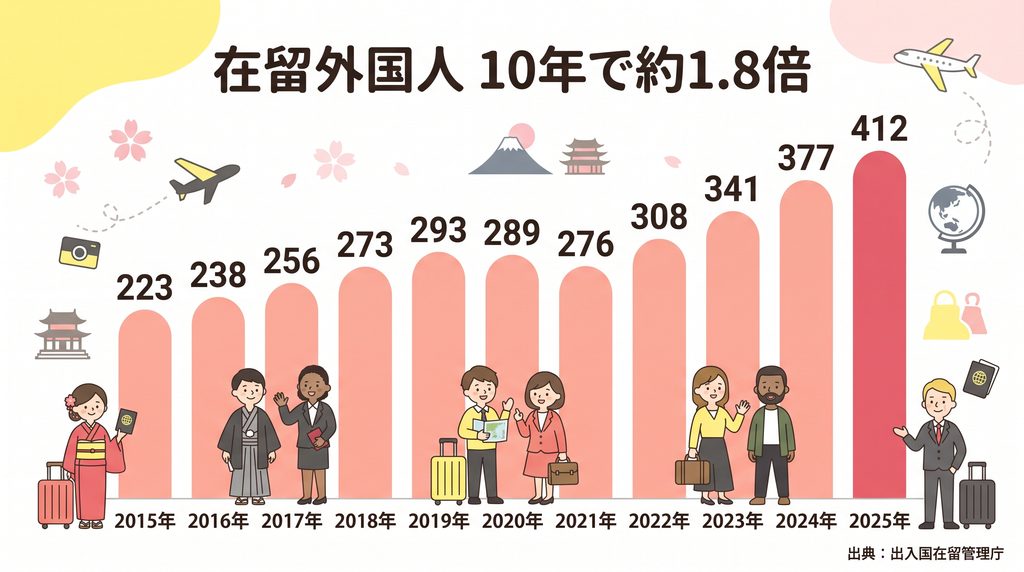 日本の在留外国人数の推移（2015〜2025年）